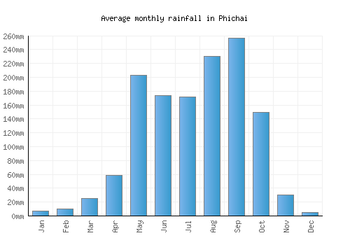 Phichai monthly rainfall chart (mm)