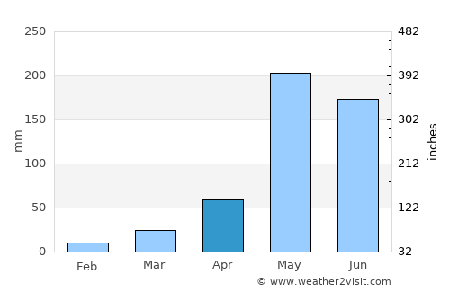 Phichai average rain in April
