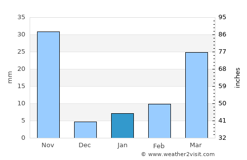 Phichai average rain in January