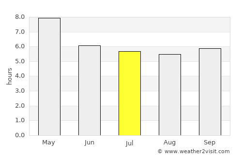 Phichai average rain in July