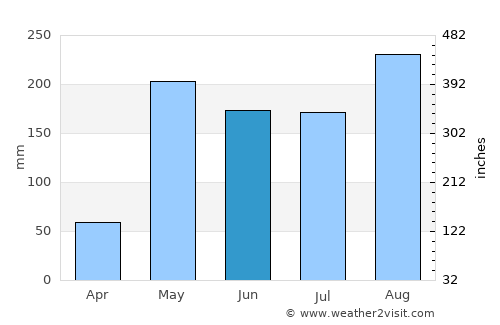 Phichai average rain in June