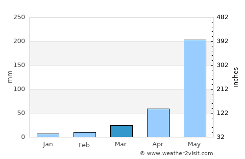 Phichai average rain in March