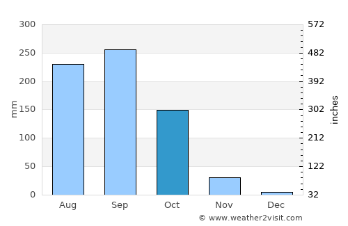 Phichai average rain in October