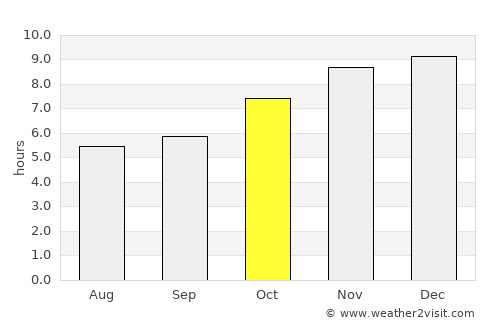 Phichai average rain in October