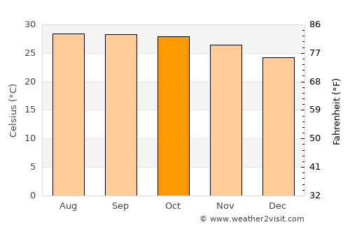 Phichai average temperature in October