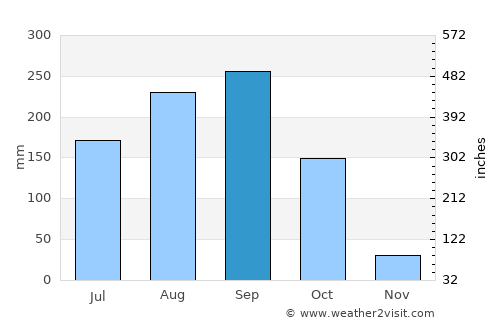 Phichai average rain in September