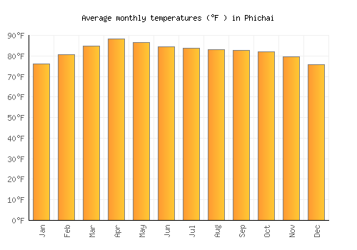 Phichai average temperature chart (Fahrenheit)