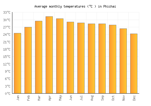 Phichai average temperature chart (Celsius)