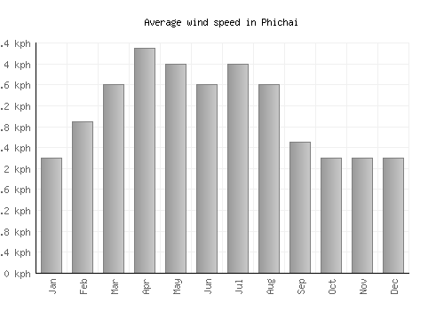 Phichai average winspeed by month (km/h)