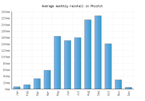 Phichit monthly rainfall chart (mm)