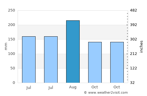 Phichit average rain in August