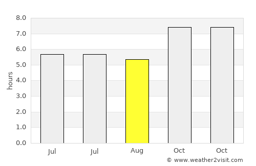 Phichit average rain in August