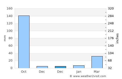 Phichit average rain in December