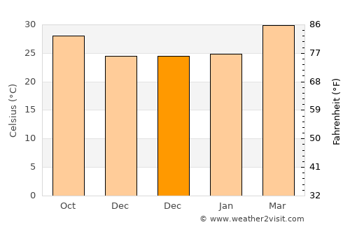 Phichit average temperature in December