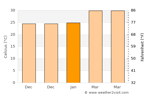 Phichit average temperature in January