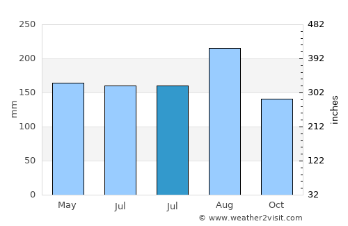 Phichit average rain in July