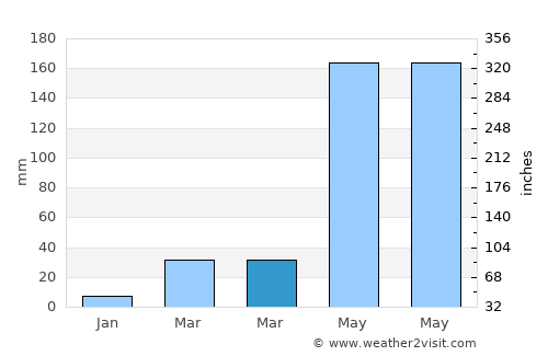 Phichit average rain in March