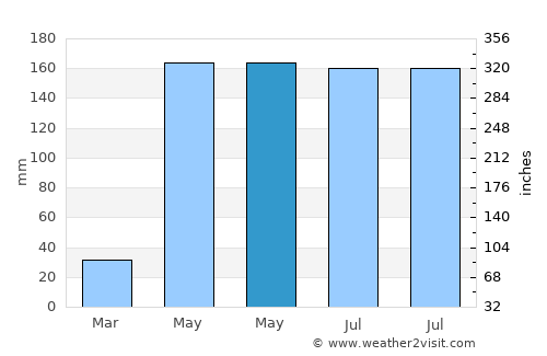 Phichit average rain in May