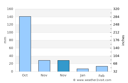 Phichit average rain in November