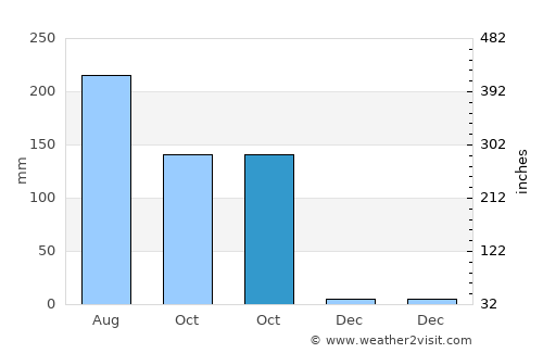 Phichit average rain in October