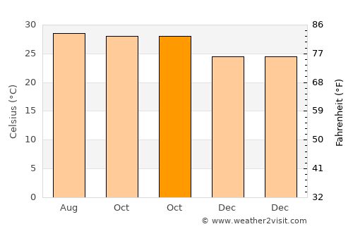 Phichit average temperature in October