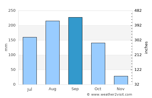 Phichit average rain in September