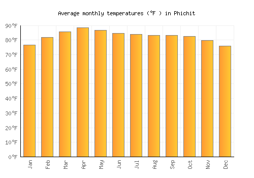 Phichit average temperature chart (Fahrenheit)