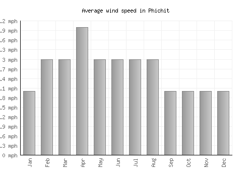 Phichit average winspeed by month (mph)