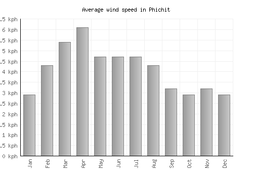 Phichit average winspeed by month (km/h)