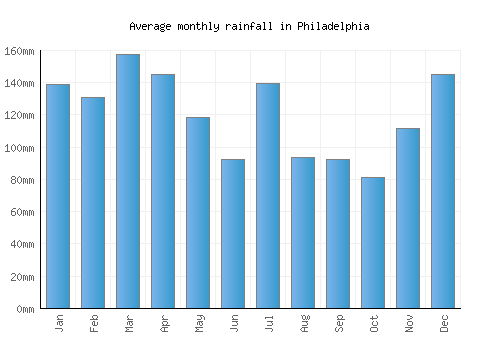 Philadelphia monthly rainfall chart (mm)