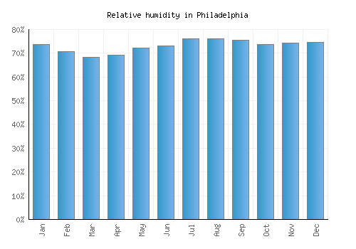 Philadelphia relative humidity averages