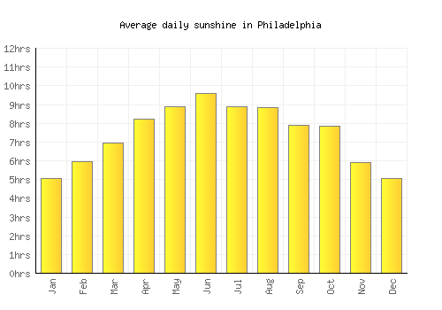 Philadelphia average daily sunshine chart