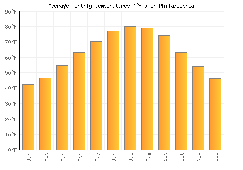 Philadelphia average temperature chart (Fahrenheit)