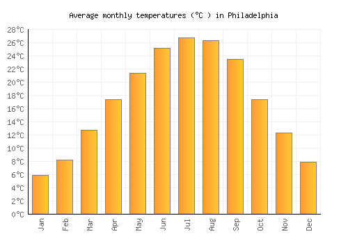 Philadelphia average temperature chart (Celsius)