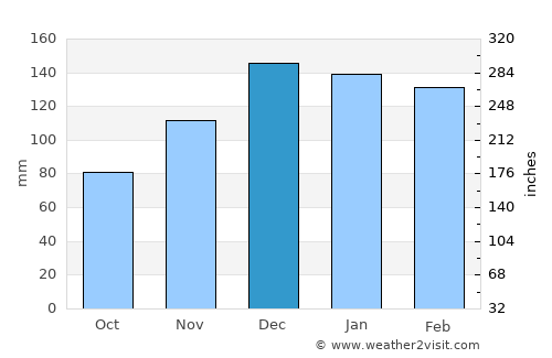 Philadelphia average rain in December