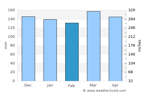 Philadelphia average rain in February