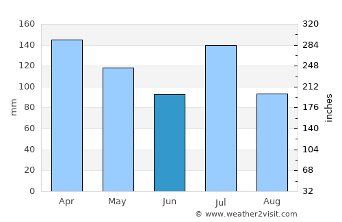 Philadelphia average rain in June