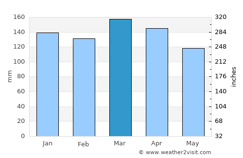 Philadelphia average rain in March
