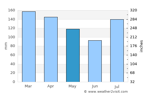 Philadelphia average rain in May