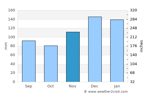 Philadelphia average rain in November