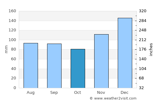 Philadelphia average rain in October