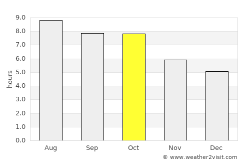 Philadelphia average rain in October