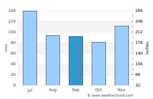Philadelphia average rain in September
