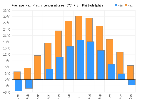 Philadelphia average minimum / maximum temperatures (Celsius)