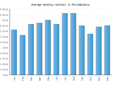 Philadelphia monthly rainfall chart (inches)
