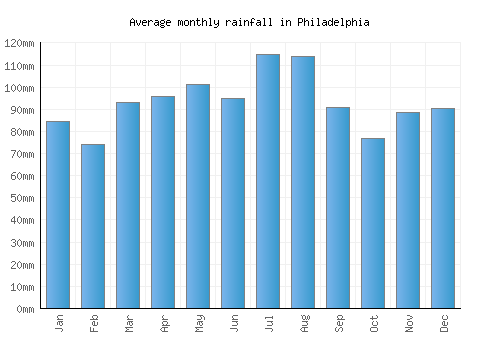 Philadelphia monthly rainfall chart (mm)