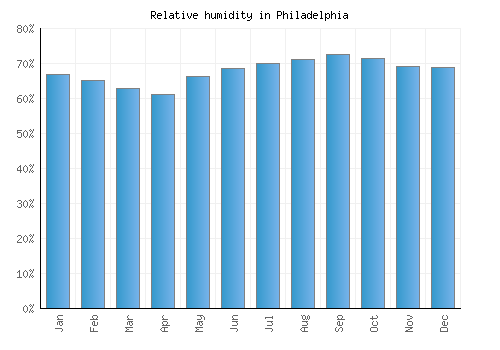 Philadelphia relative humidity averages