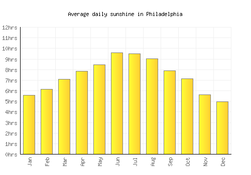Philadelphia average daily sunshine chart