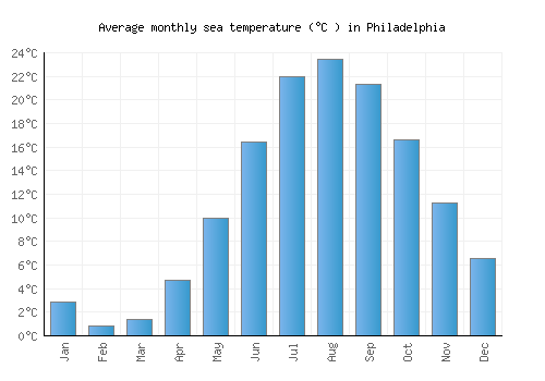 Philadelphia average sea temperature chart (Celsius)
