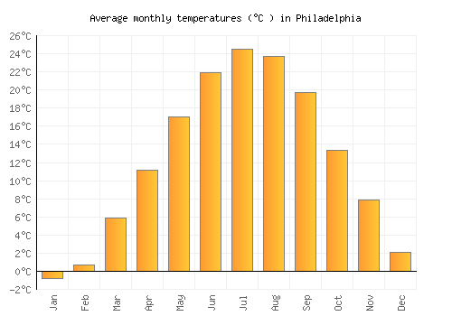 Philadelphia average temperature chart (Celsius)